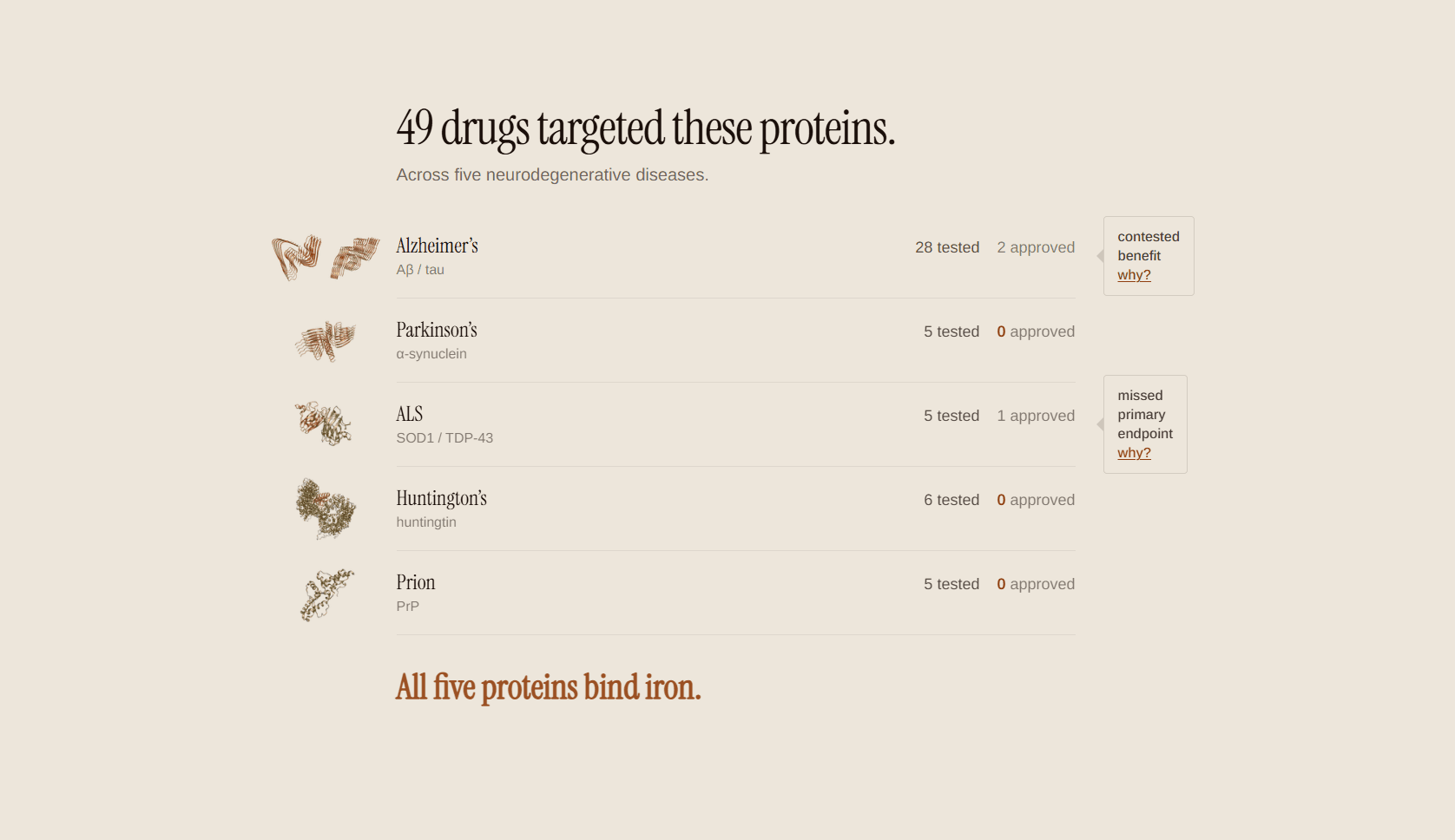 Protein structures showing iron-binding sites across neurodegenerative disease proteins